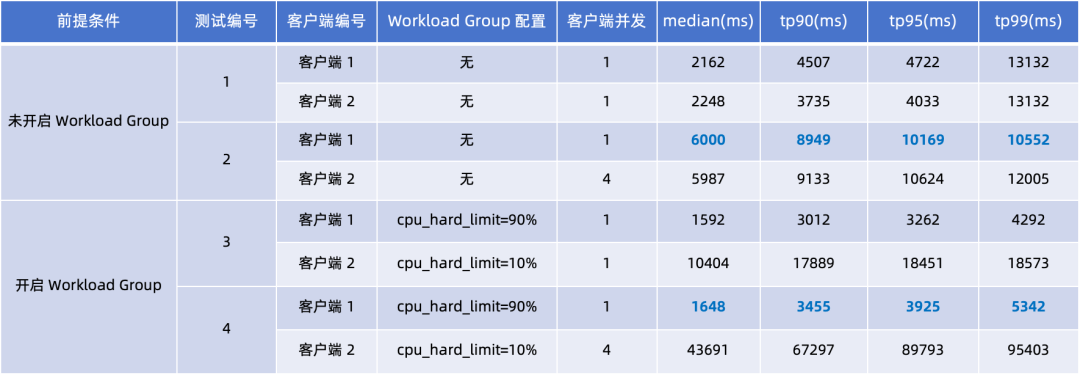 Apache Doris 基于 Workload Group 的负载隔离能力解读｜Deep Dive 系列 - 墨天轮