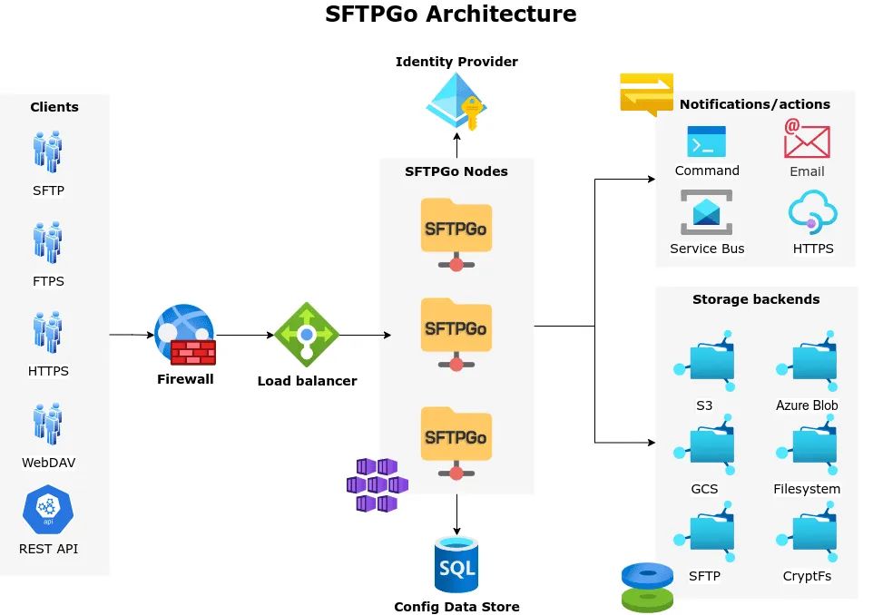 sftpgo：集成云存储的 SFTP 服务器 - 墨天轮