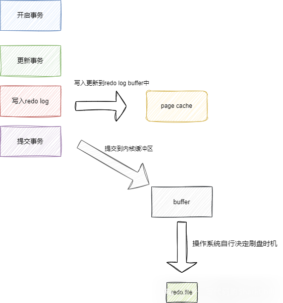 MySQL redo log 深度解析 - 墨天轮