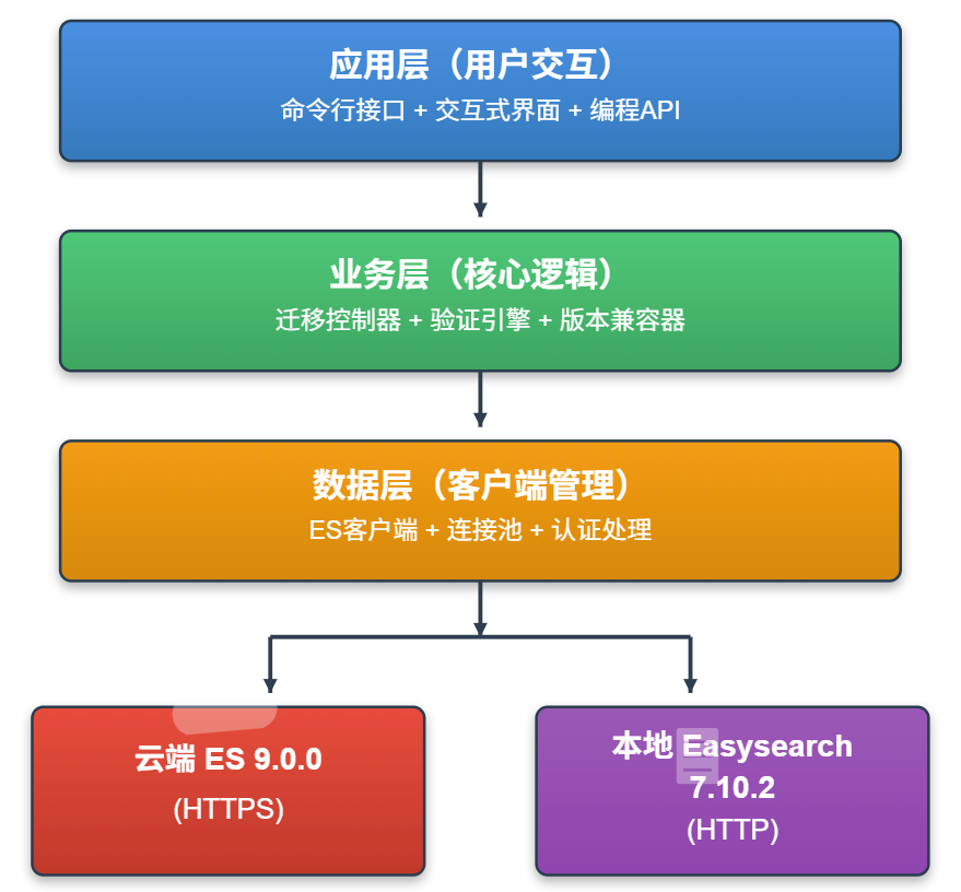 Codebuddy 实现：云端 Elasticsearch 到 本地 Easysearch 跨集群迁移 Python 小工具 - 墨天轮