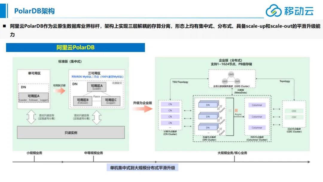 大云海山He3DB云原生数据库架构 - 墨天轮
