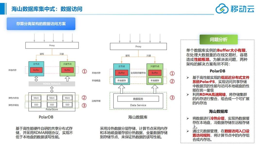 大云海山He3DB云原生数据库架构 - 墨天轮