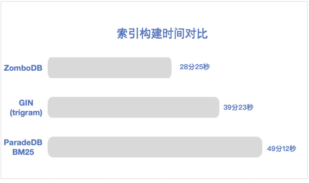 基于 Cloudberry 的全文检索方案对比：ParadeDB BM25 vs GIN vs ZomboDB - 墨天轮
