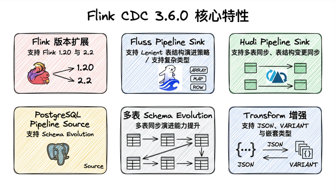 Flink CDC 3.6.0：支持 Flink 1.20/2.2, MySQL/PostgreSQL入湖入流支持Schema ...