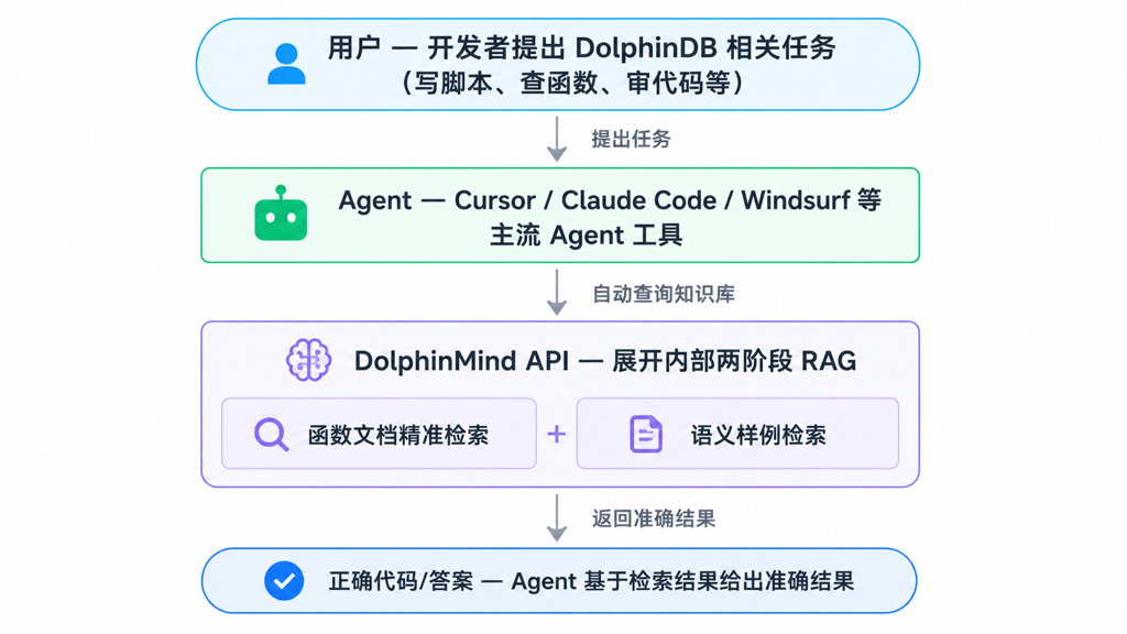 问答智能体 DolphinMind 重磅升级：取消登录限制，开放官方知识库 API，让你的 Agent 更懂 DolphinDB - 墨天轮