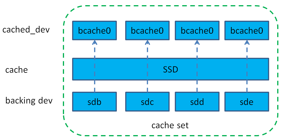 bcache / 如何使用bcache构建LVM,软RAID / 如何优化bcache - 墨天轮