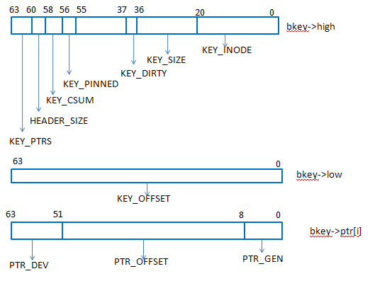 bcache / 如何使用bcache构建LVM,软RAID / 如何优化bcache - 墨天轮