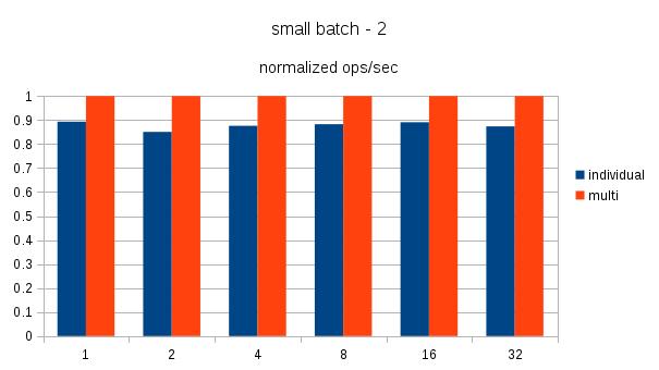 Postgres Batch Insert Limit