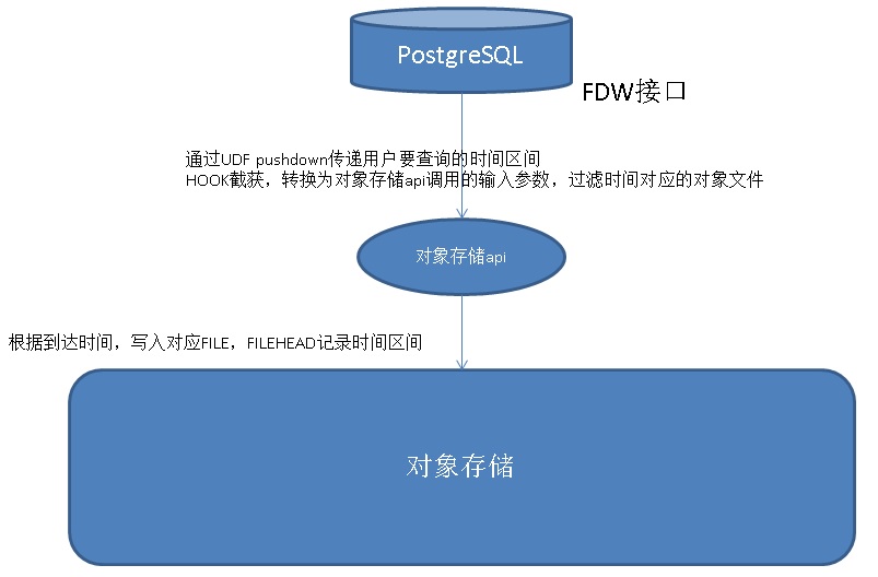 PostgreSQL FDW 伪列实现 时序数据存储自动分区 - FUNCTION pushdown - 墨天轮