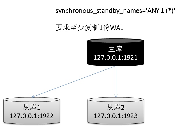 PostgreSQL 一主多从(多副本,强同步)简明手册 - 配置、压测、监控、切换、防脑裂、修复、0丢失 - 珍藏级 - 墨天轮