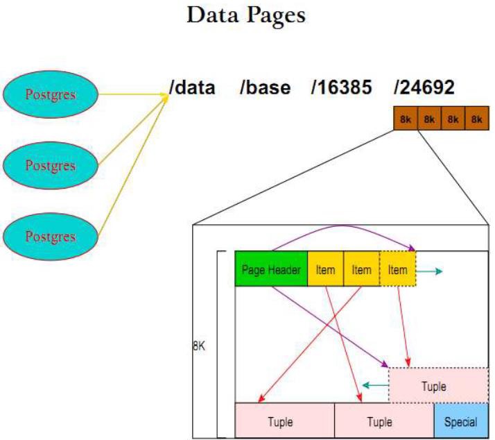 PostgreSQL vacuum 的页内tuple move收缩空间- 墨天轮