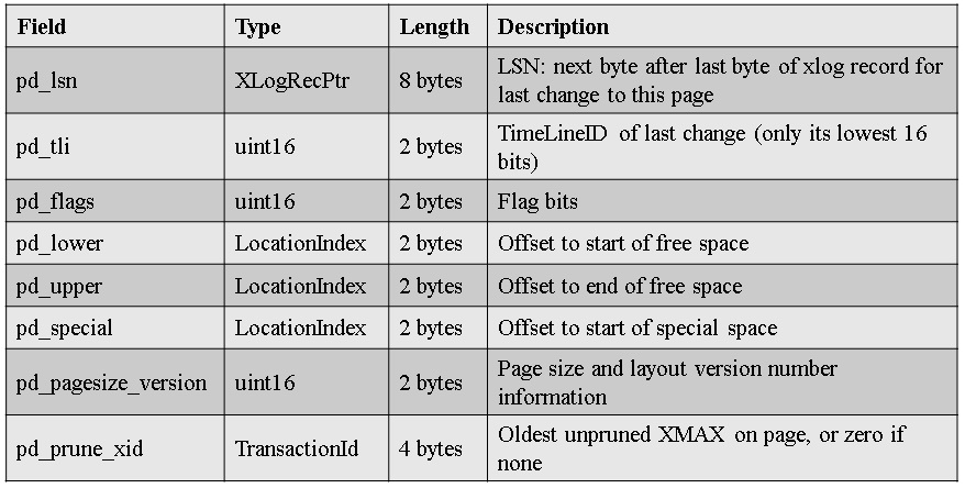 PostgreSQL vacuum 的页内tuple move收缩空间- 墨天轮