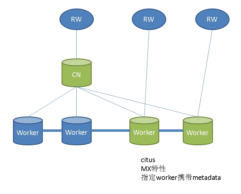 PostgreSQL sharding : citus 系列1 - 多机部署（含OLTP(TPC-B)测试）- 含Citus MX模式 - 墨天轮