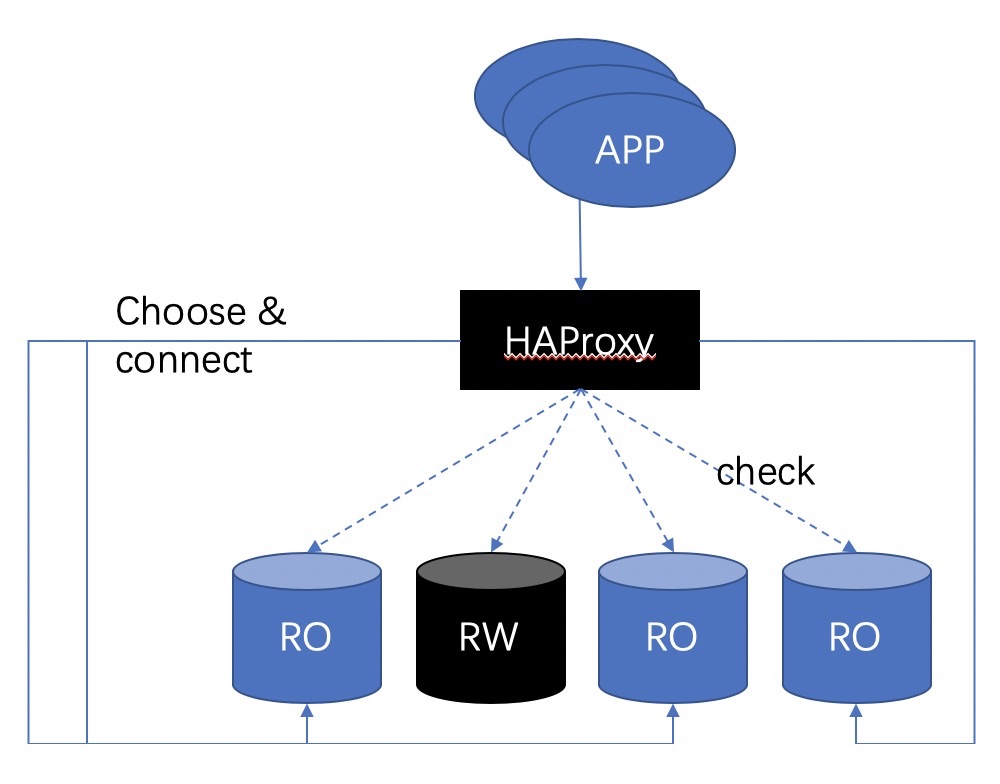 postgresql-haproxy-ha-load-balance