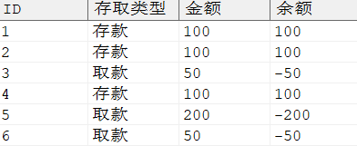 将取款值变成负数