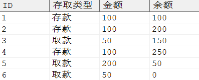 累加处理后的结果