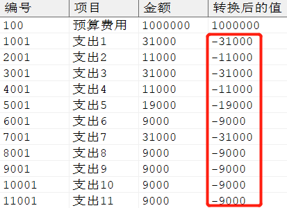 支出金额变成负数