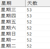 一年中周内各日期的天数