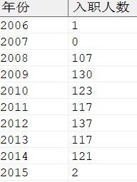 关联查询得到结果集