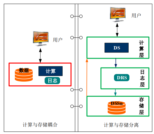 计算存储耦合与分离对比