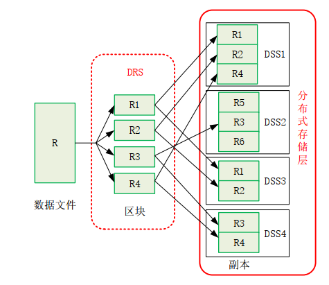分布式存储管理
