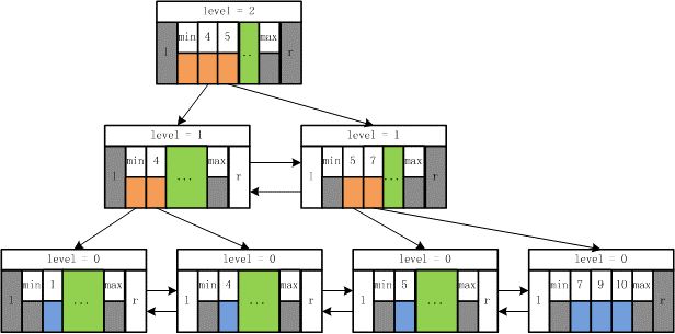 B*树索引存储结构