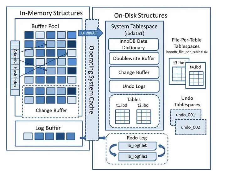 知识篇 | MySQL InnoDB存储架构图解 - 墨天轮