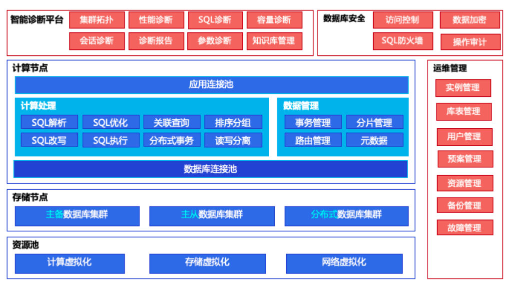 百度分布式数据库gaiadbx产品架构