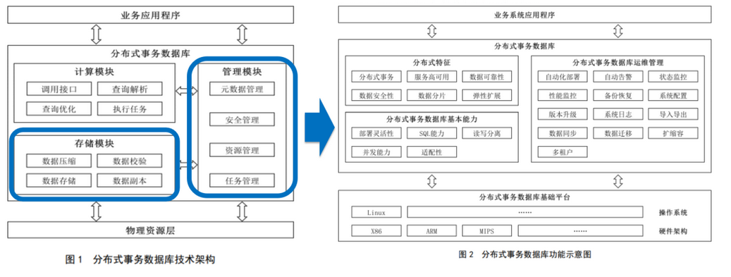 直播回顾金融级分布式事务数据库容灾与高可用