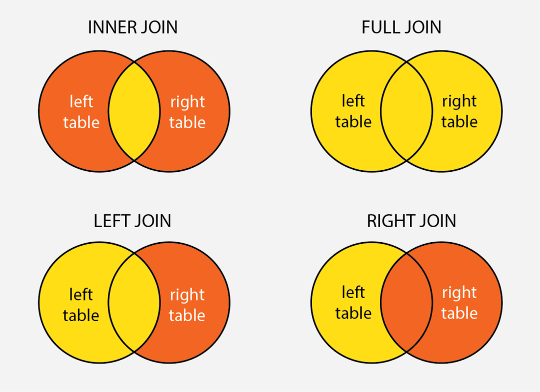 知识点 Oracle 的left Join和right Join的区别是啥 墨天轮