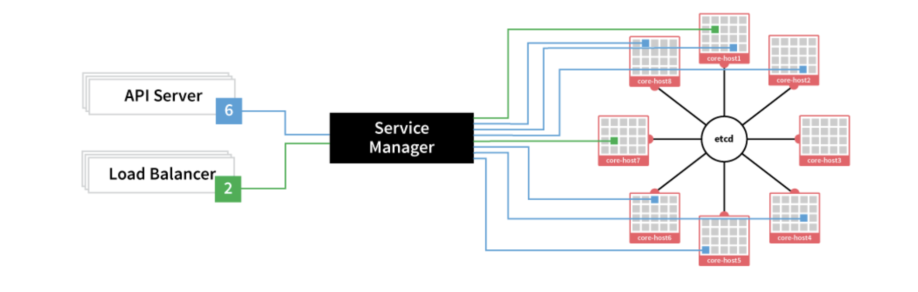 Host core. Smart fleet micro схема. флит менеджер. core os. fleet management system.
