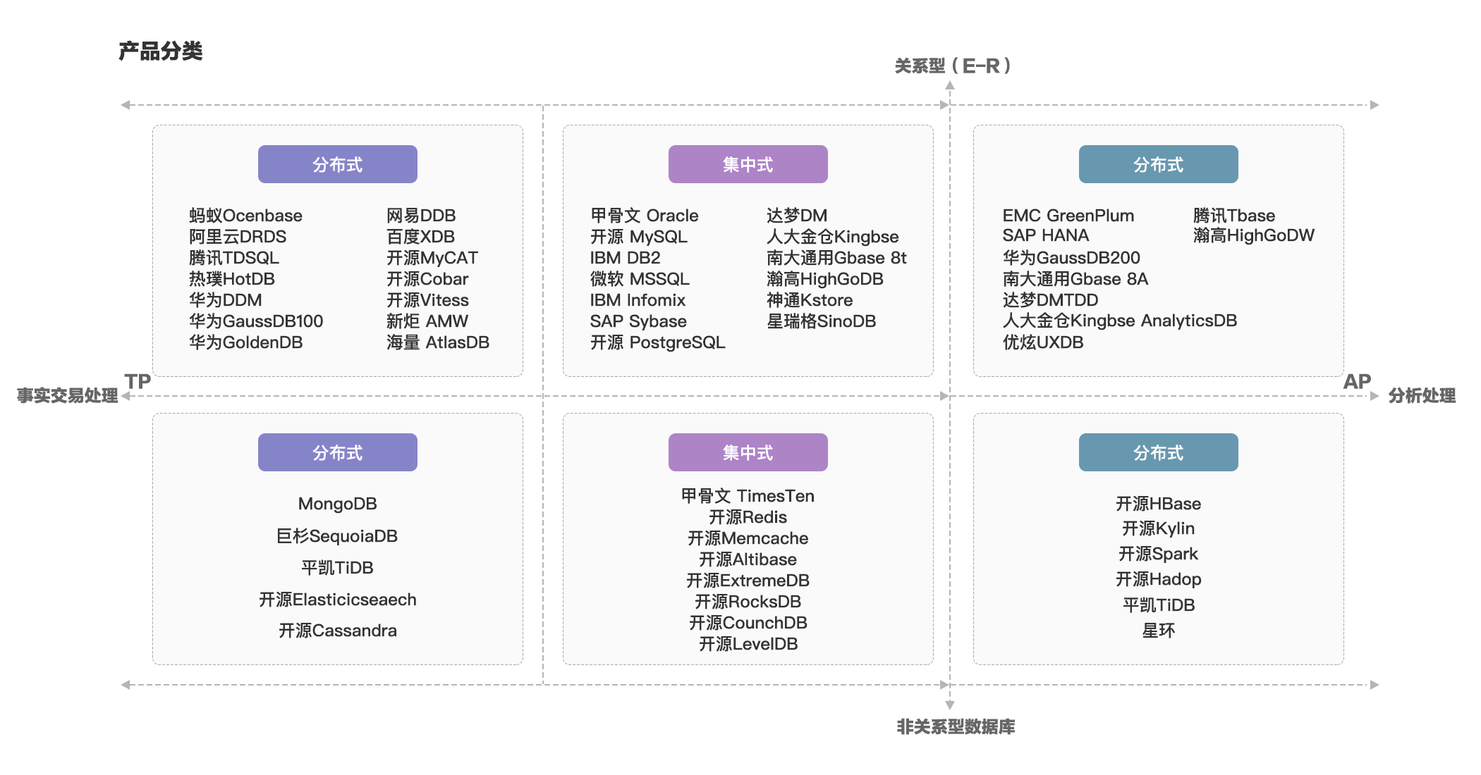 HotDB 一张图 帮你分清不同的数据库产品类型 - 墨天轮