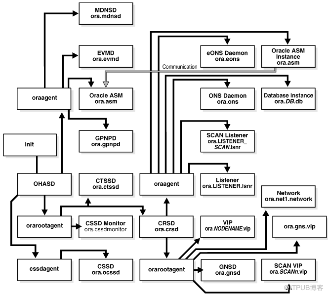 Oracle RAC进程启动顺序 - 墨天轮