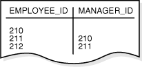 图 5-4 更新前的雇员表
