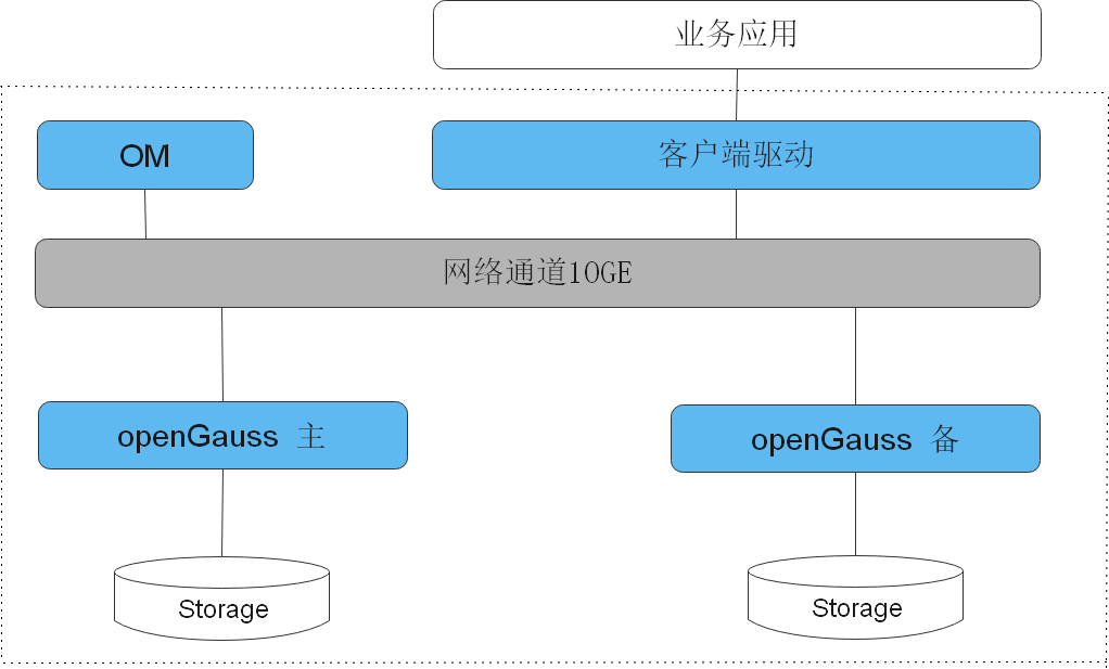 openGauss逻辑架构图1.png