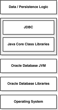图 8-5 Java 组件结构