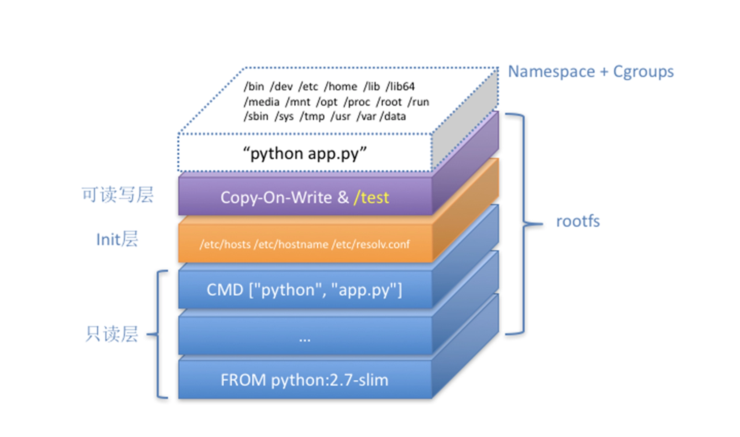  linux docker 