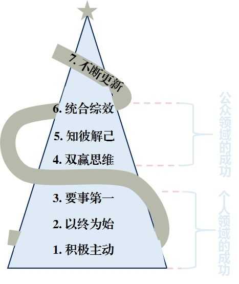高效能人士的7个习惯.jpg