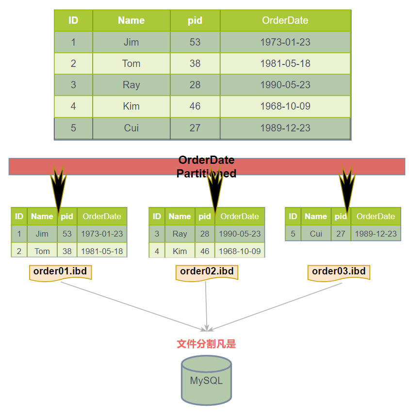 mysql分区表也不错