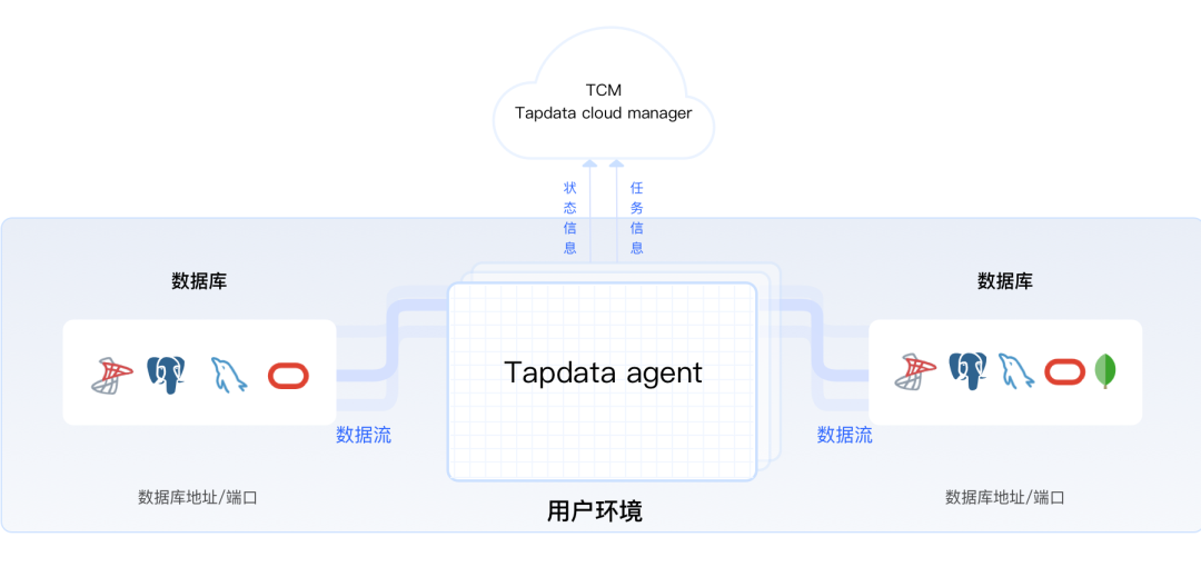 Tapdata Cloud 版本上新！新增ClickHouse，ADB MySQL等5个数据源支持 - 墨天轮
