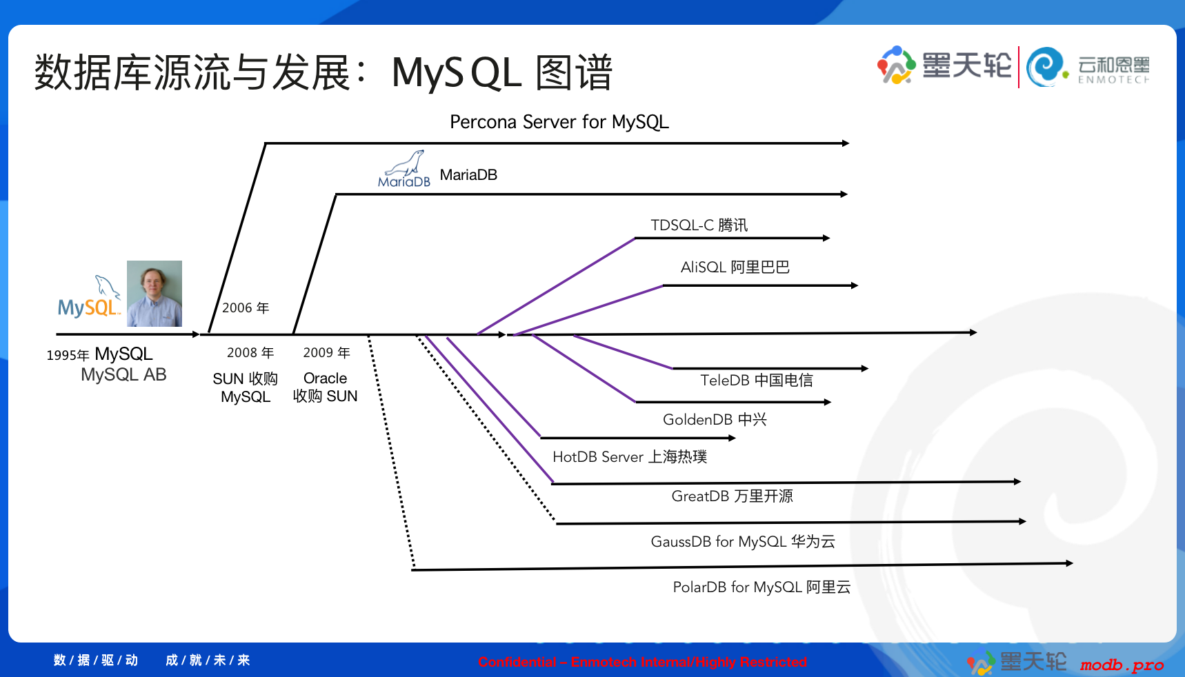 MySQL 的源流和发展