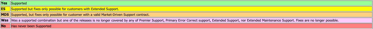 Client / Server Interoperability Support Matrix for Different Oracle ...