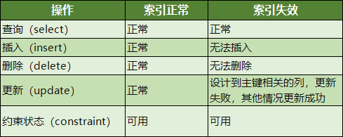 图2：索引失效对 DML 操作的影响情况表