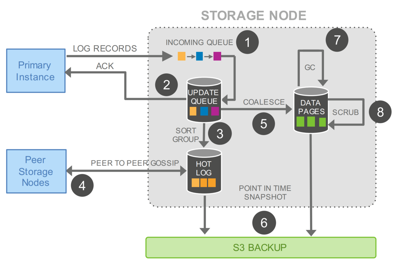 Amazon Aurora: Design Considerations for High Throughput Cloud-Native ...
