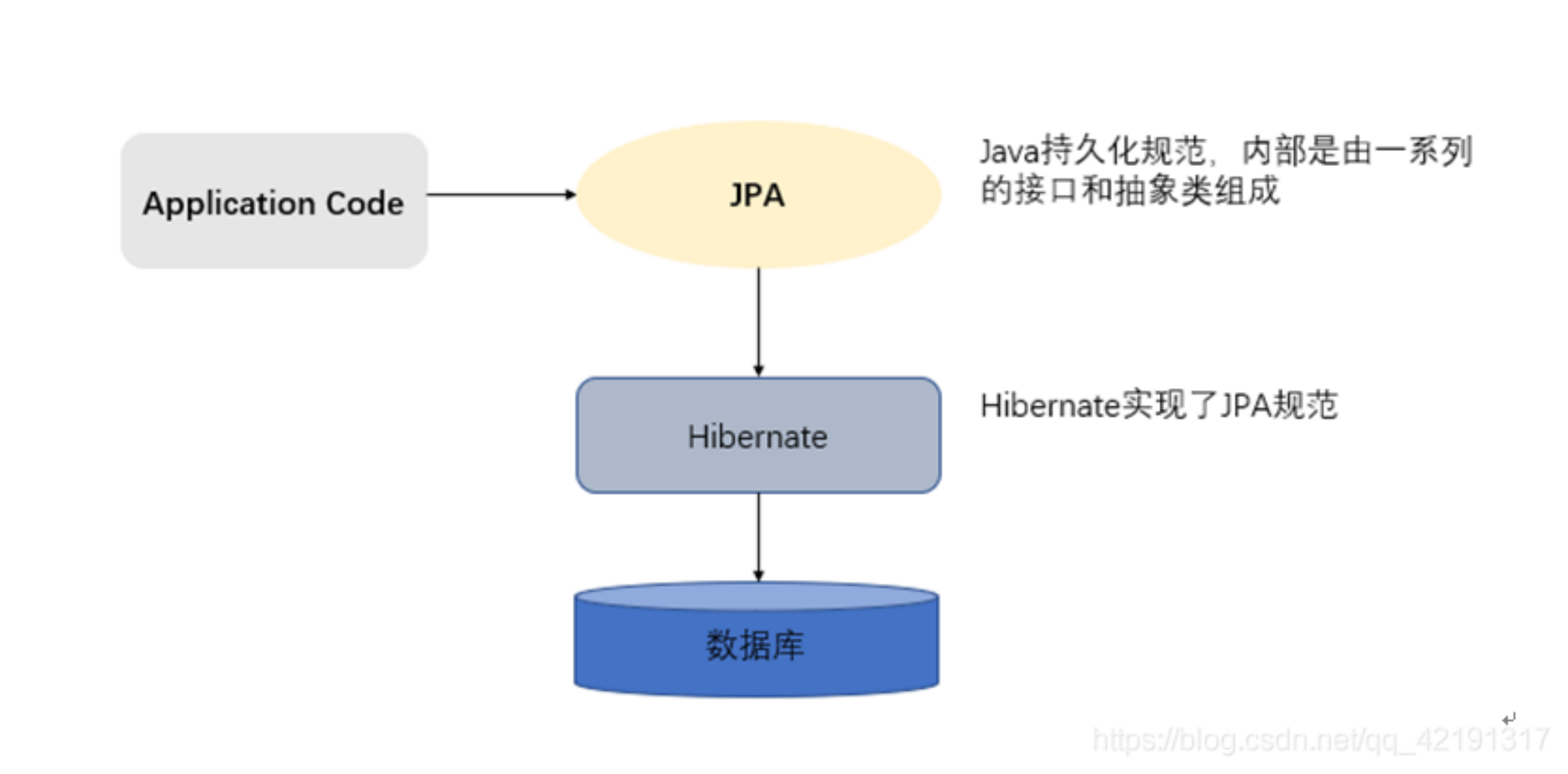 Java persistence api. JDBC JPA Hibernate. Java Persistence API И Hibernate. Spring JPA Hibernate JDBC. Hibernate JPA java.