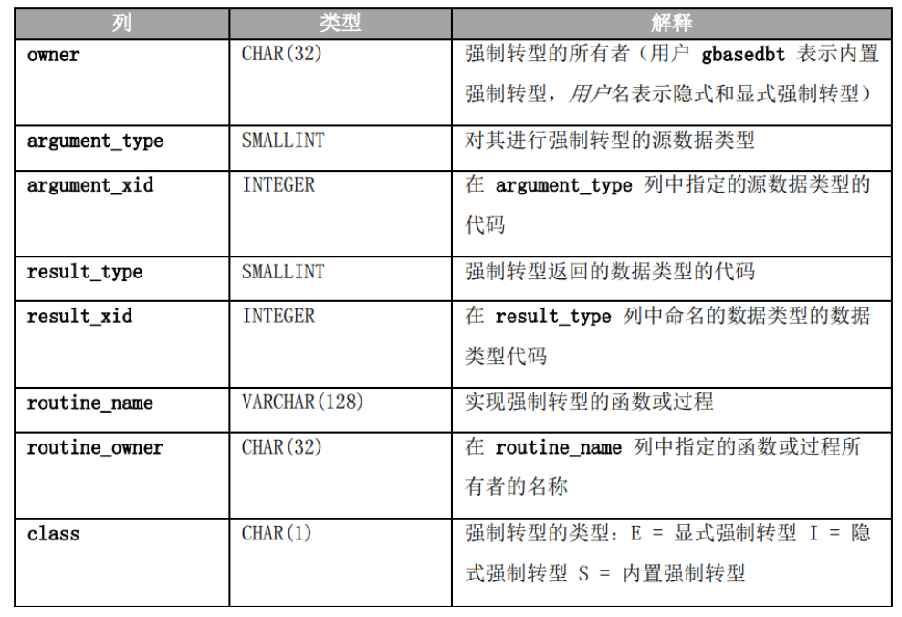 Gbase8s 