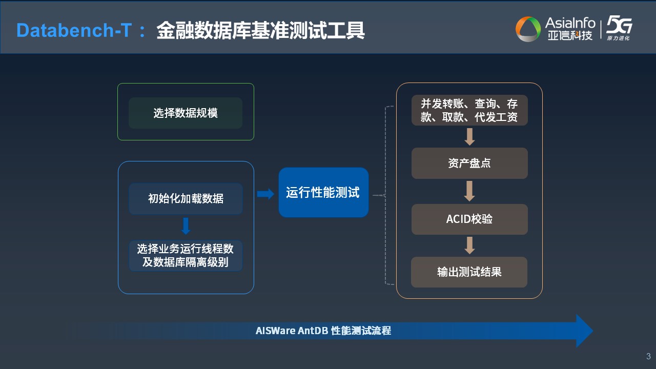 AntDB性能测试流程.jpg