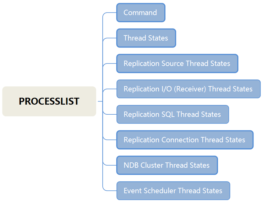 Mysql show processlist 