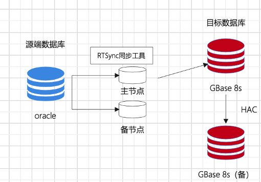 利用GBase数据迁移系统实现Oracle数据库转换  第1张