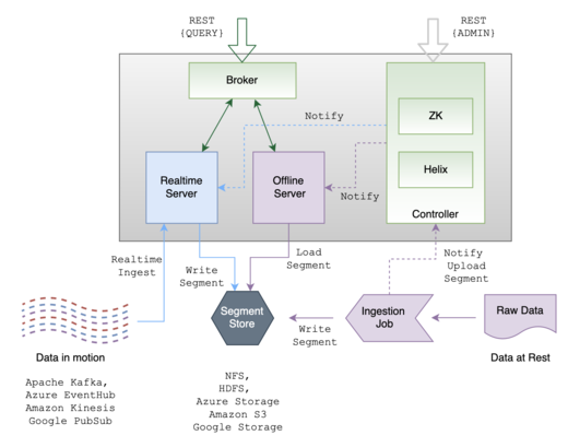 Pinot_Architecture.png